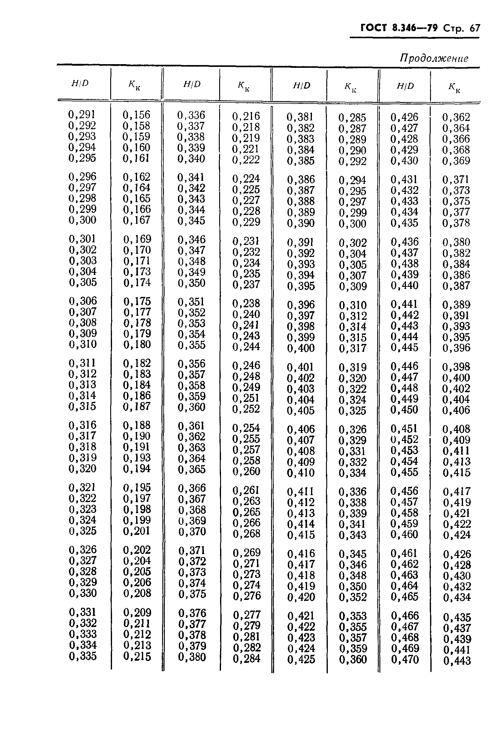 ГОСТ 8.346-79