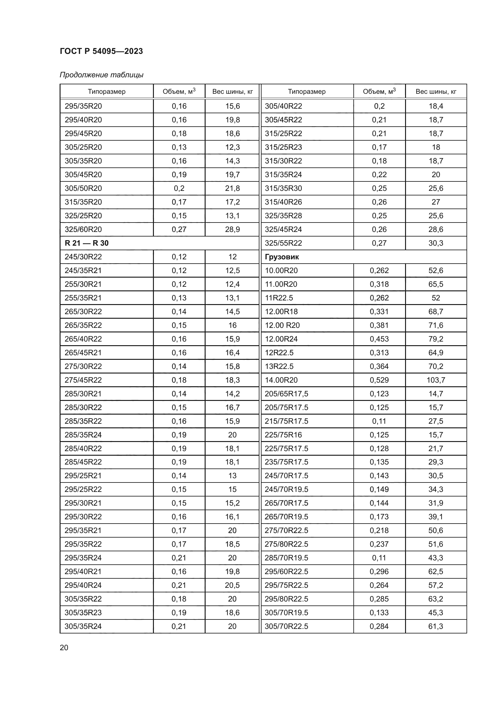 ГОСТ Р 54095-2023