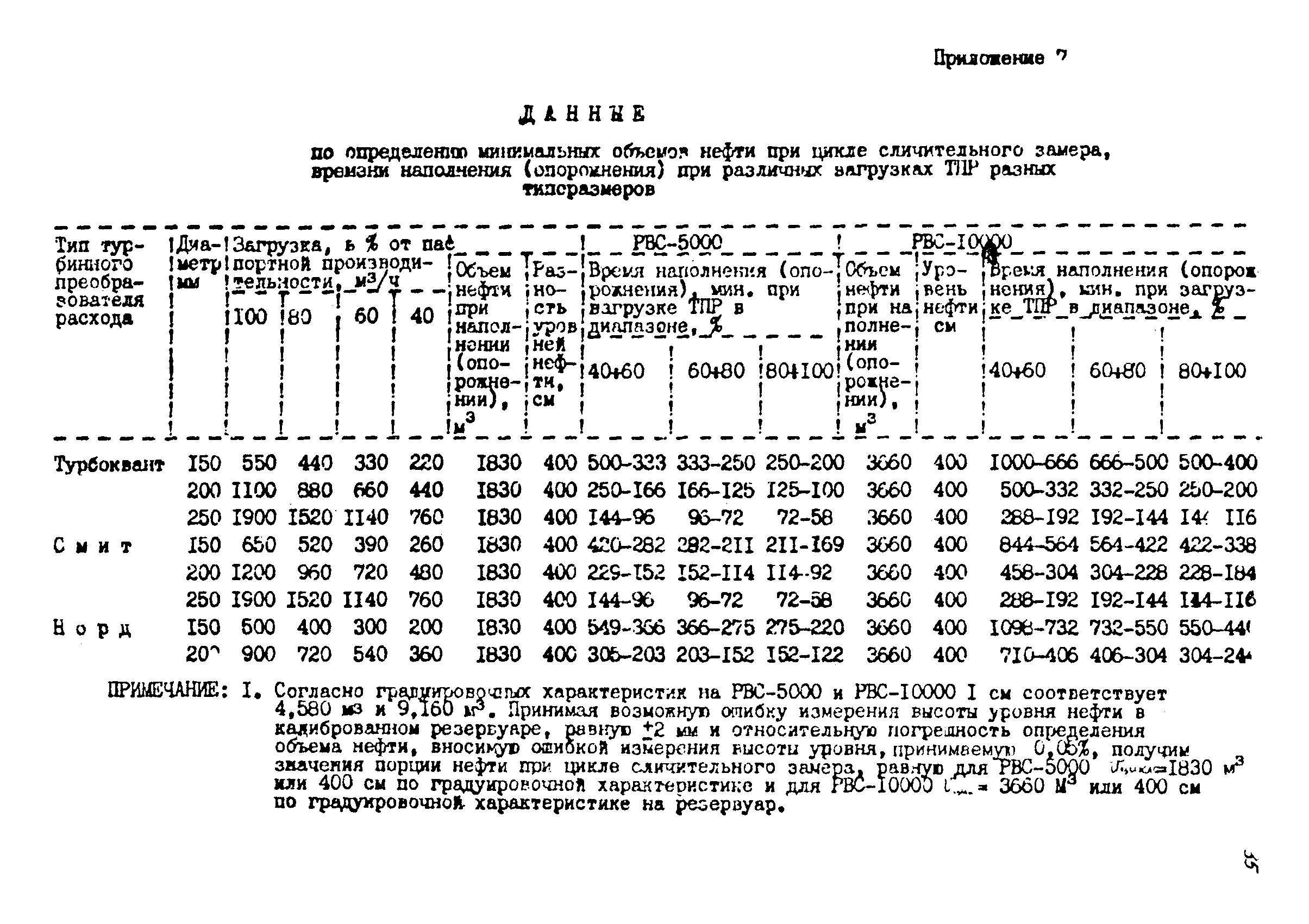 РД 39-30-731-82