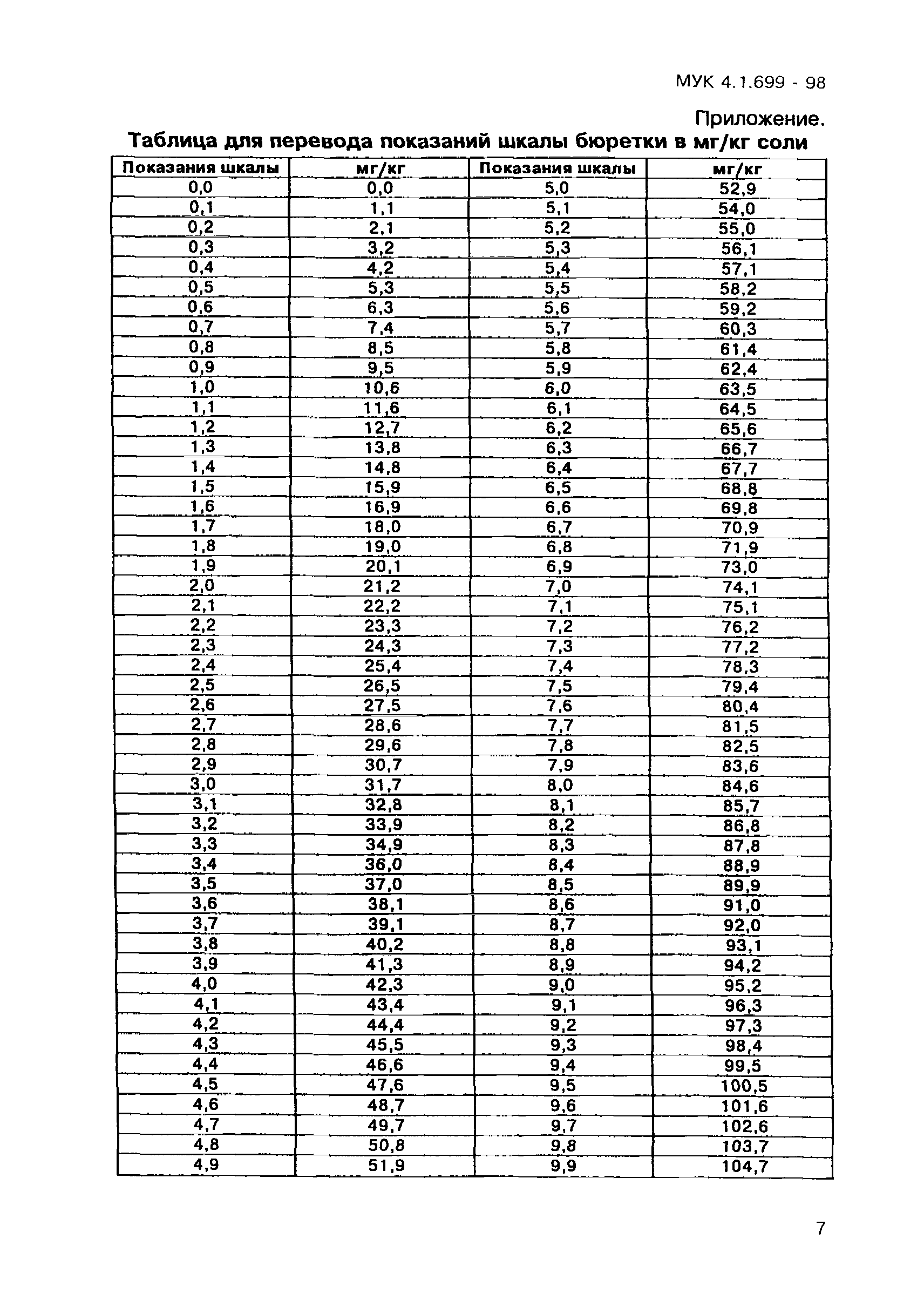 МУК 4.1.699-98