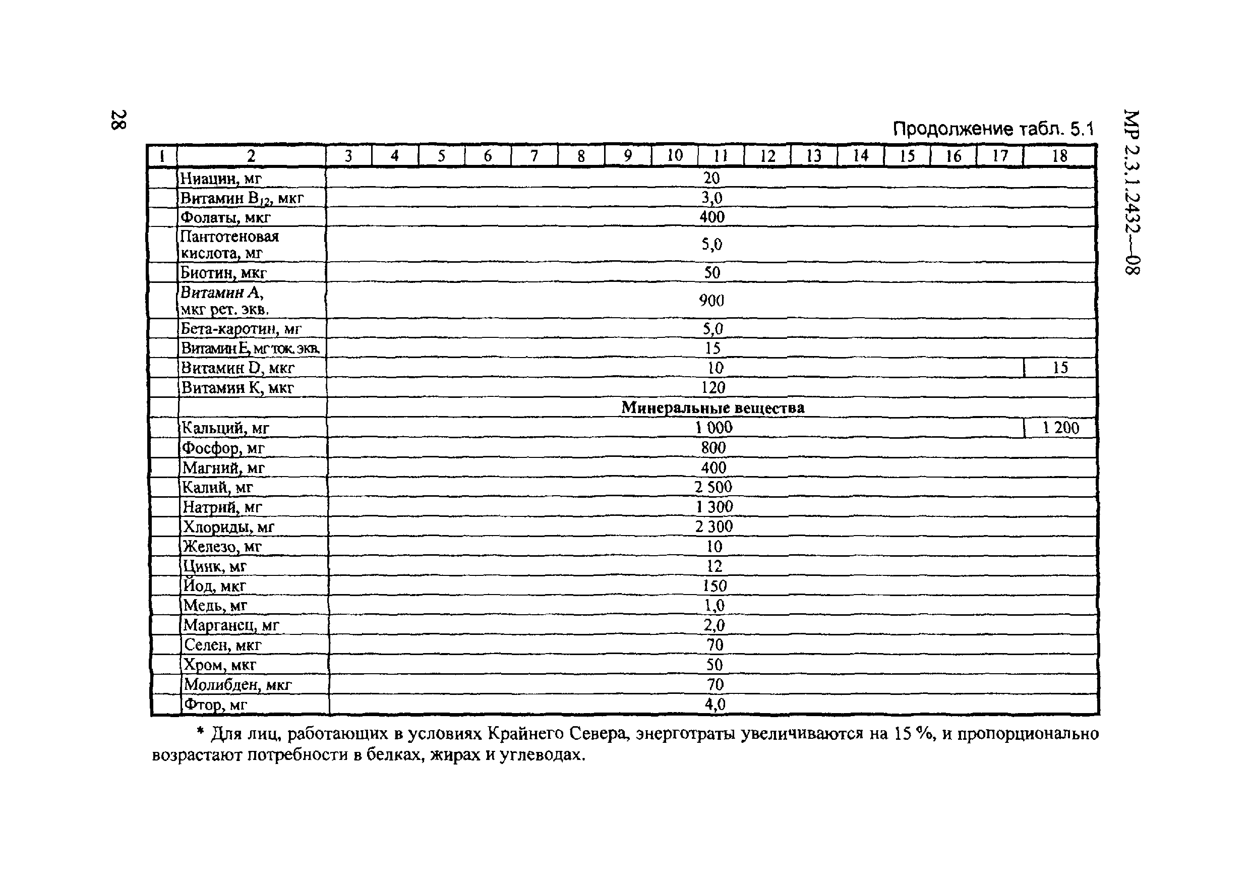 МР 2.3.1.2432-08