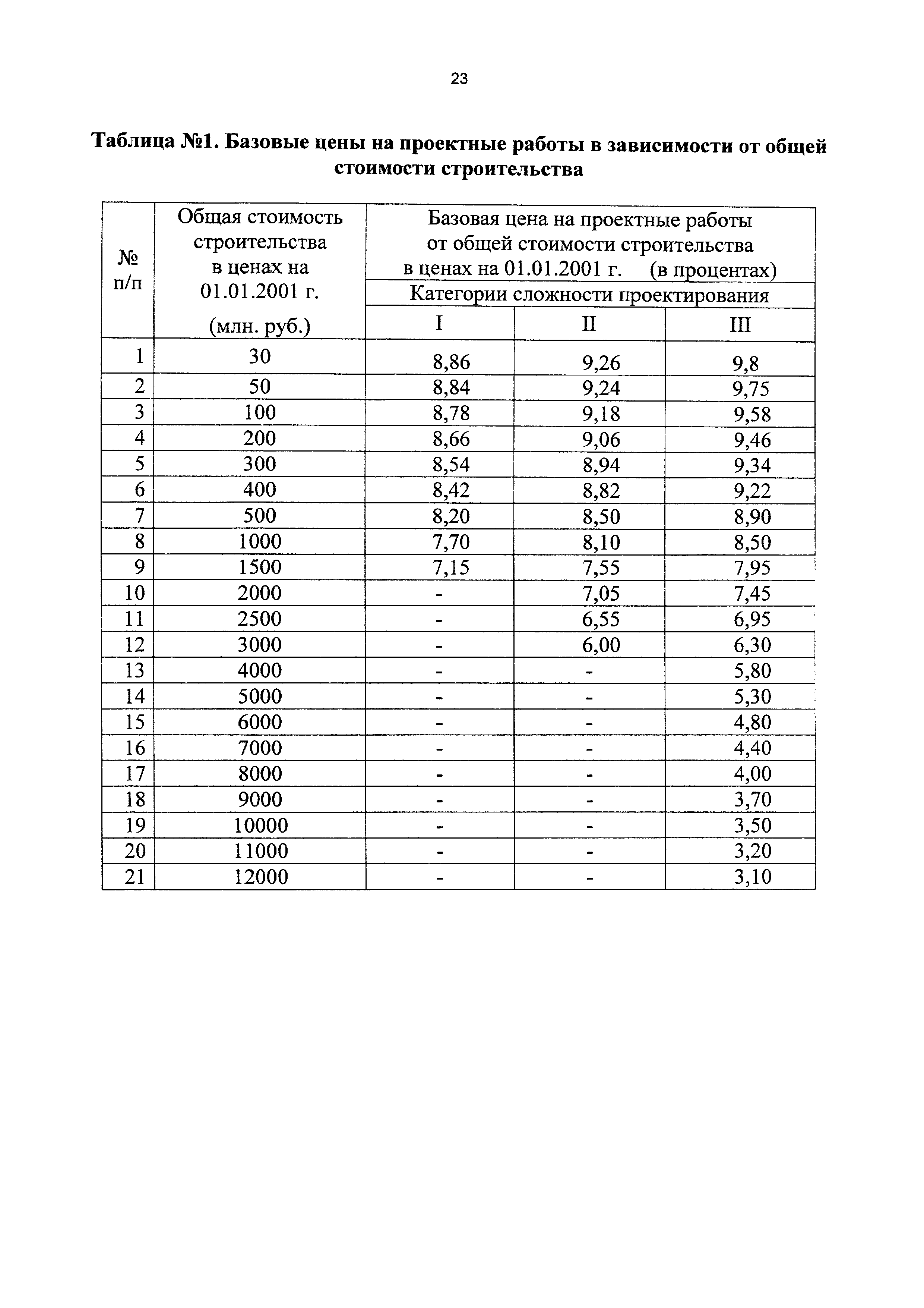 СБЦП 81-2001-18