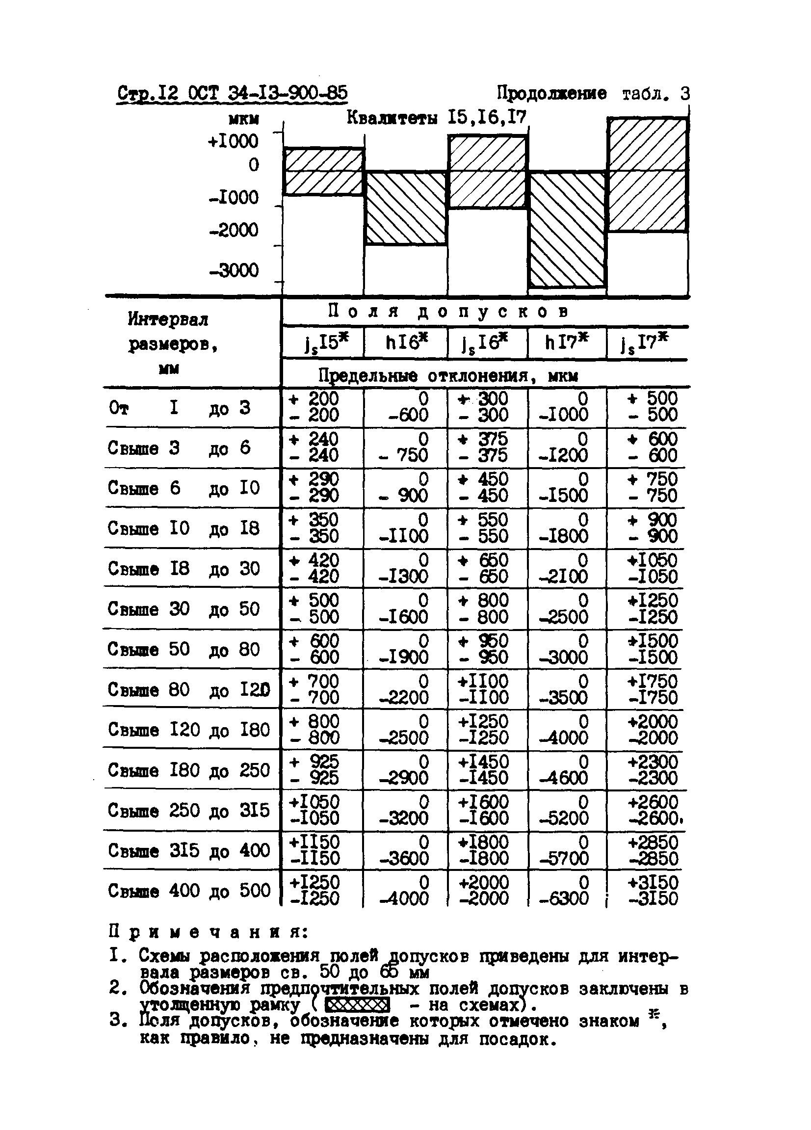 ОСТ 34-13-900-85