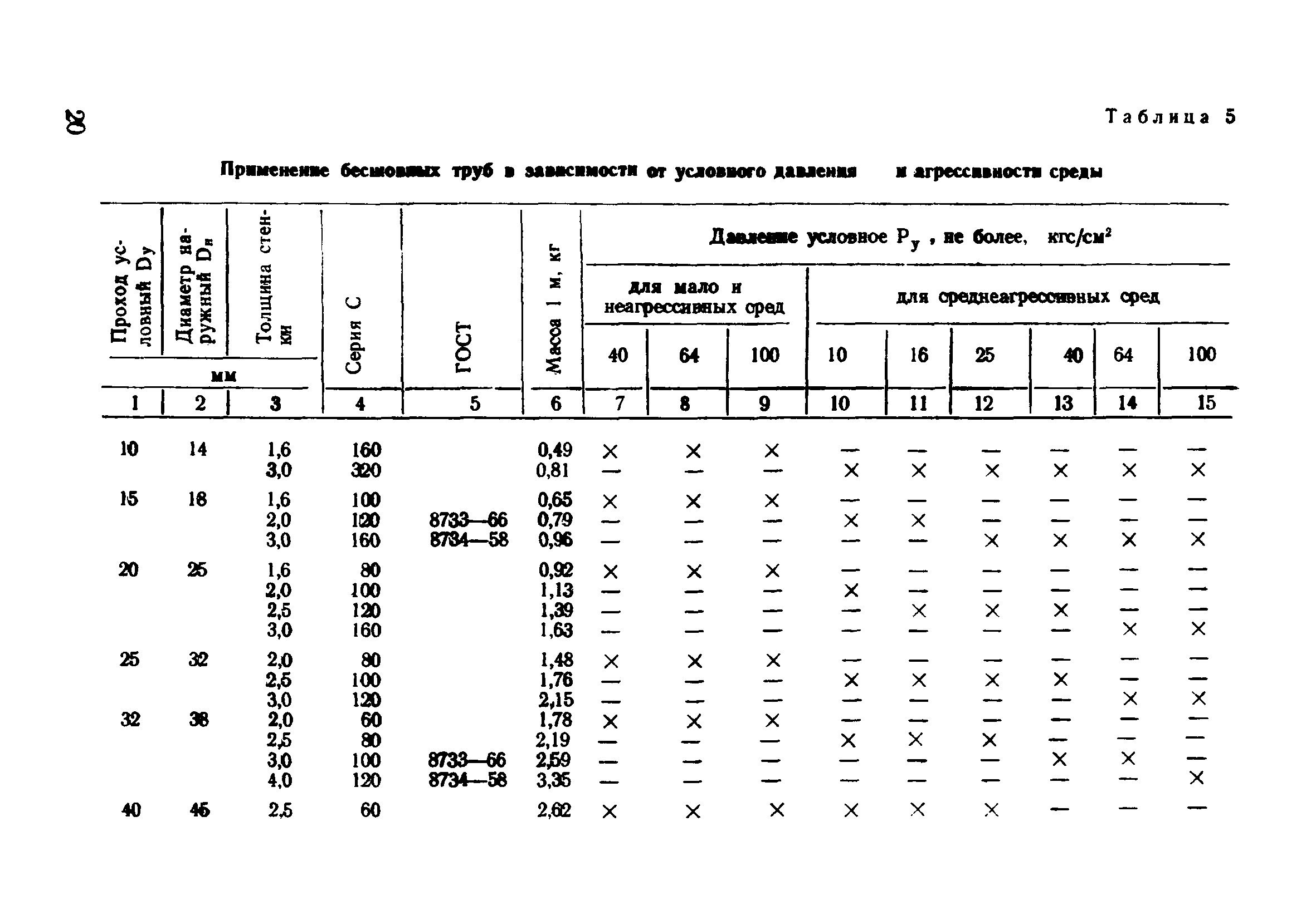 ВСН 186-74