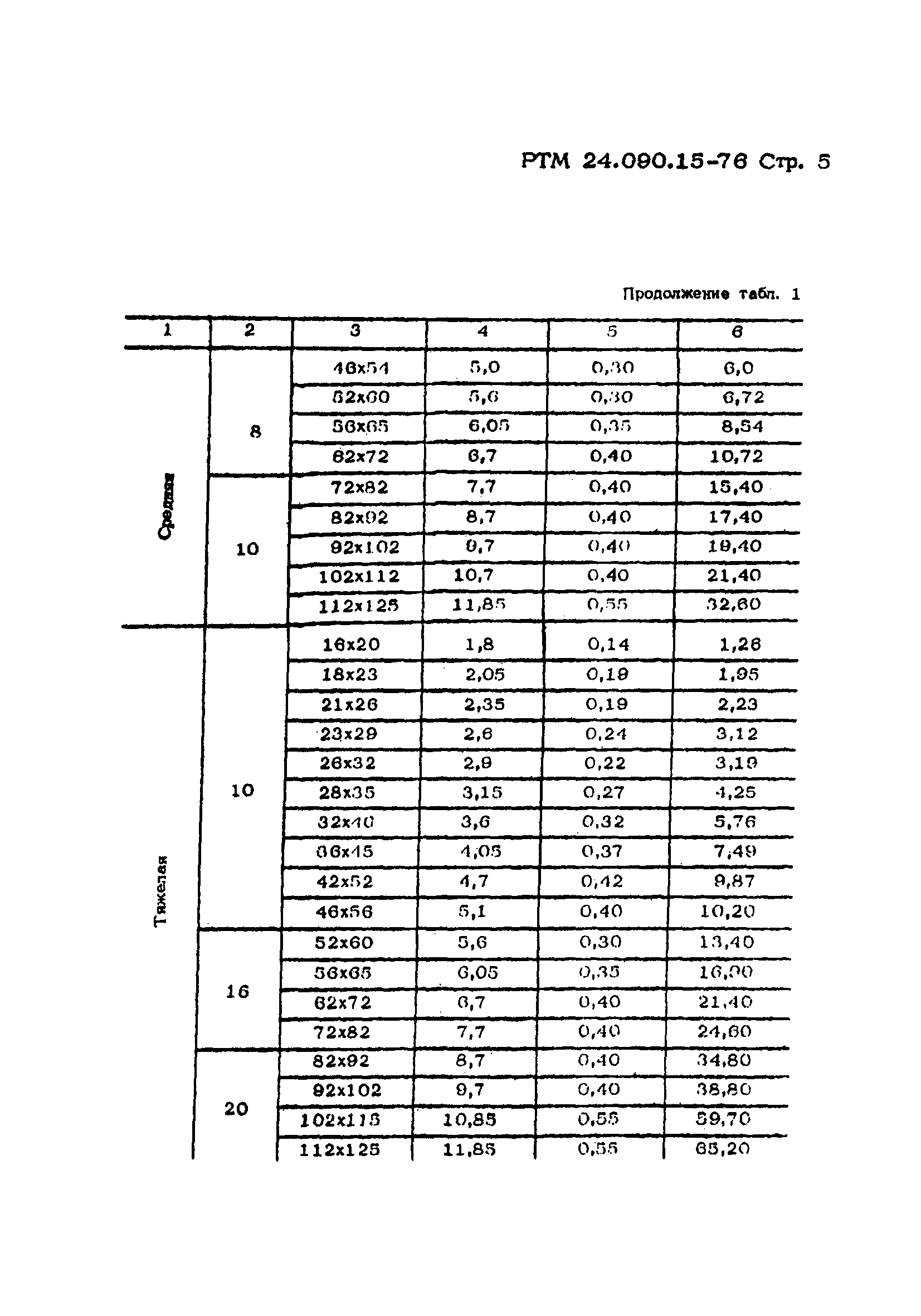 РТМ 14.090.15-76