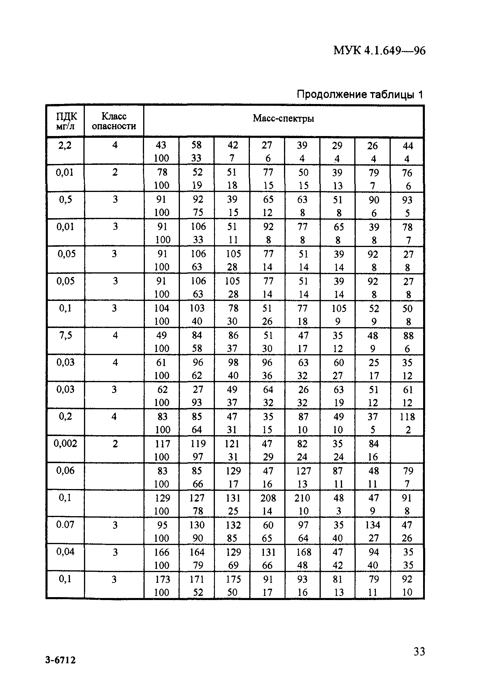 МУК 4.1.649-96