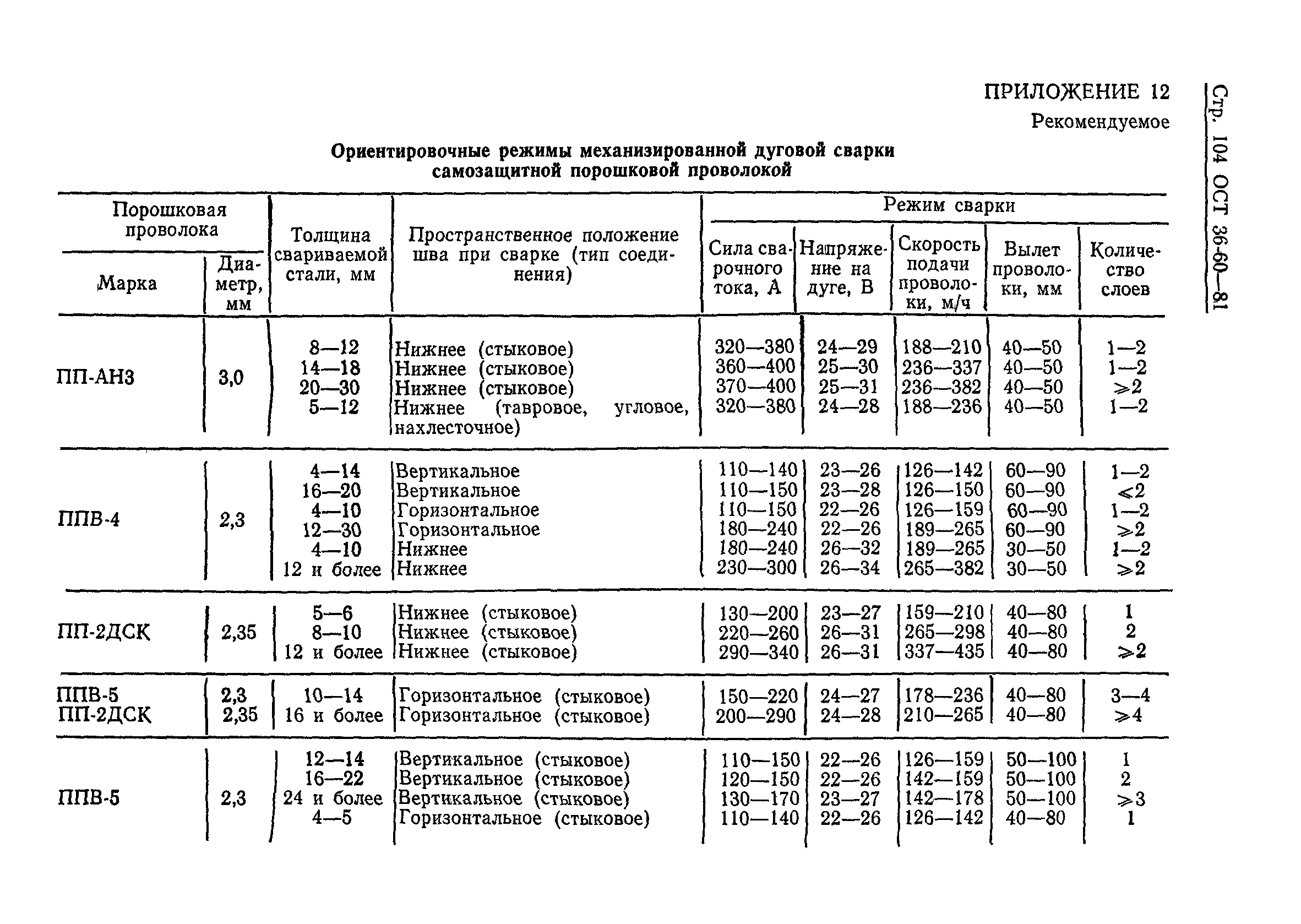 ОСТ 36-60-81
