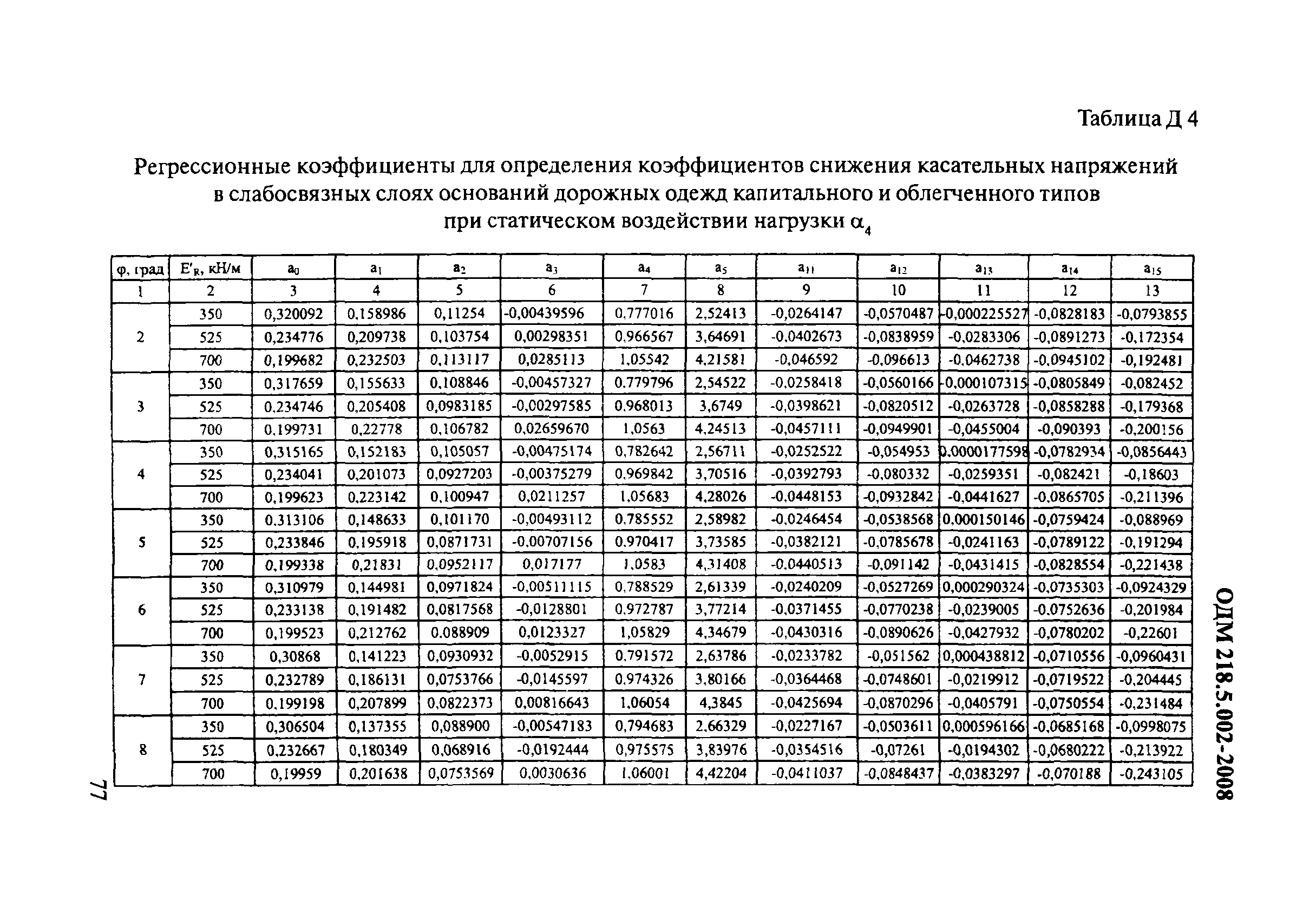 ОДМ 218.5.002-2008