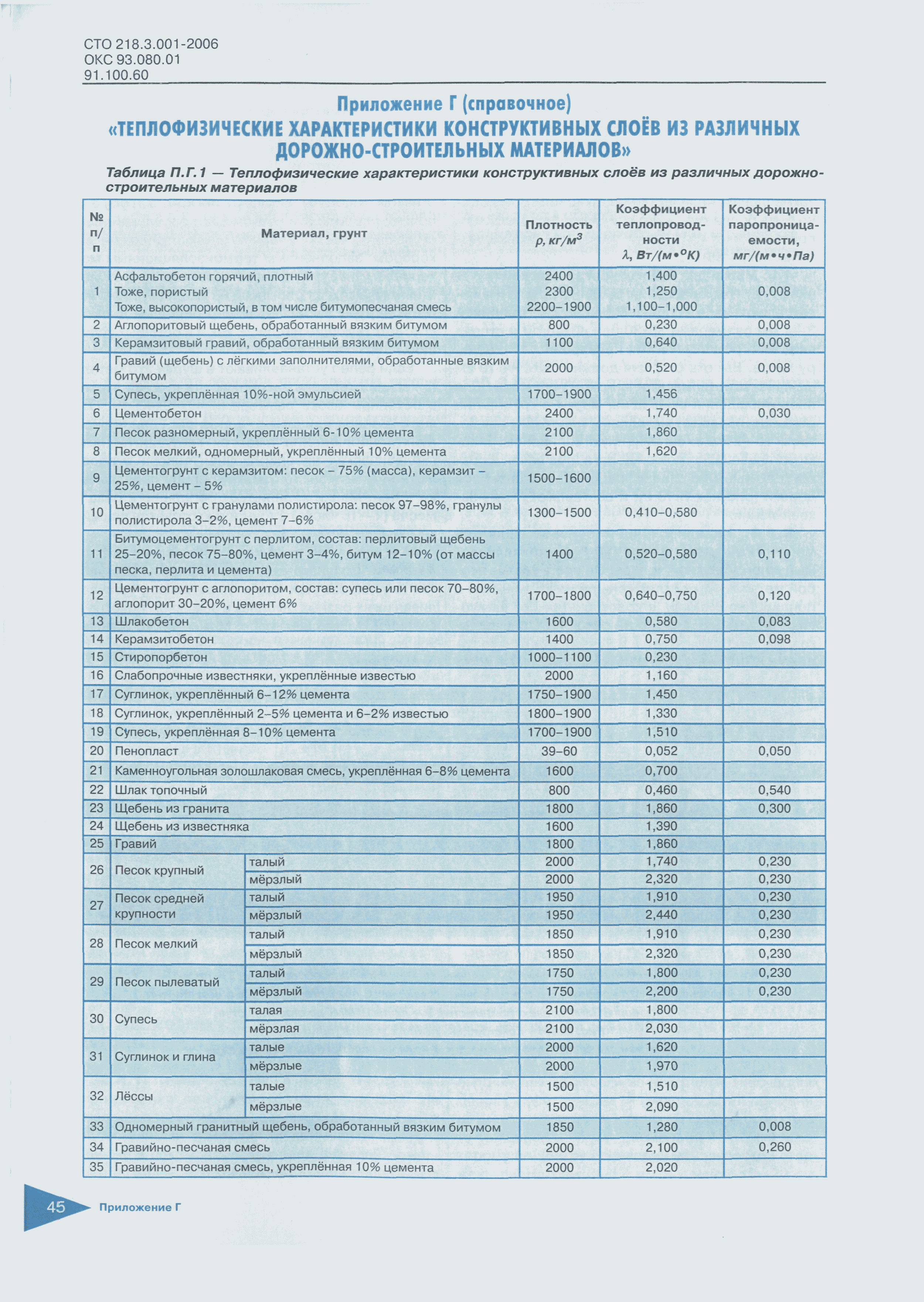 СТО 218.3.001-2006