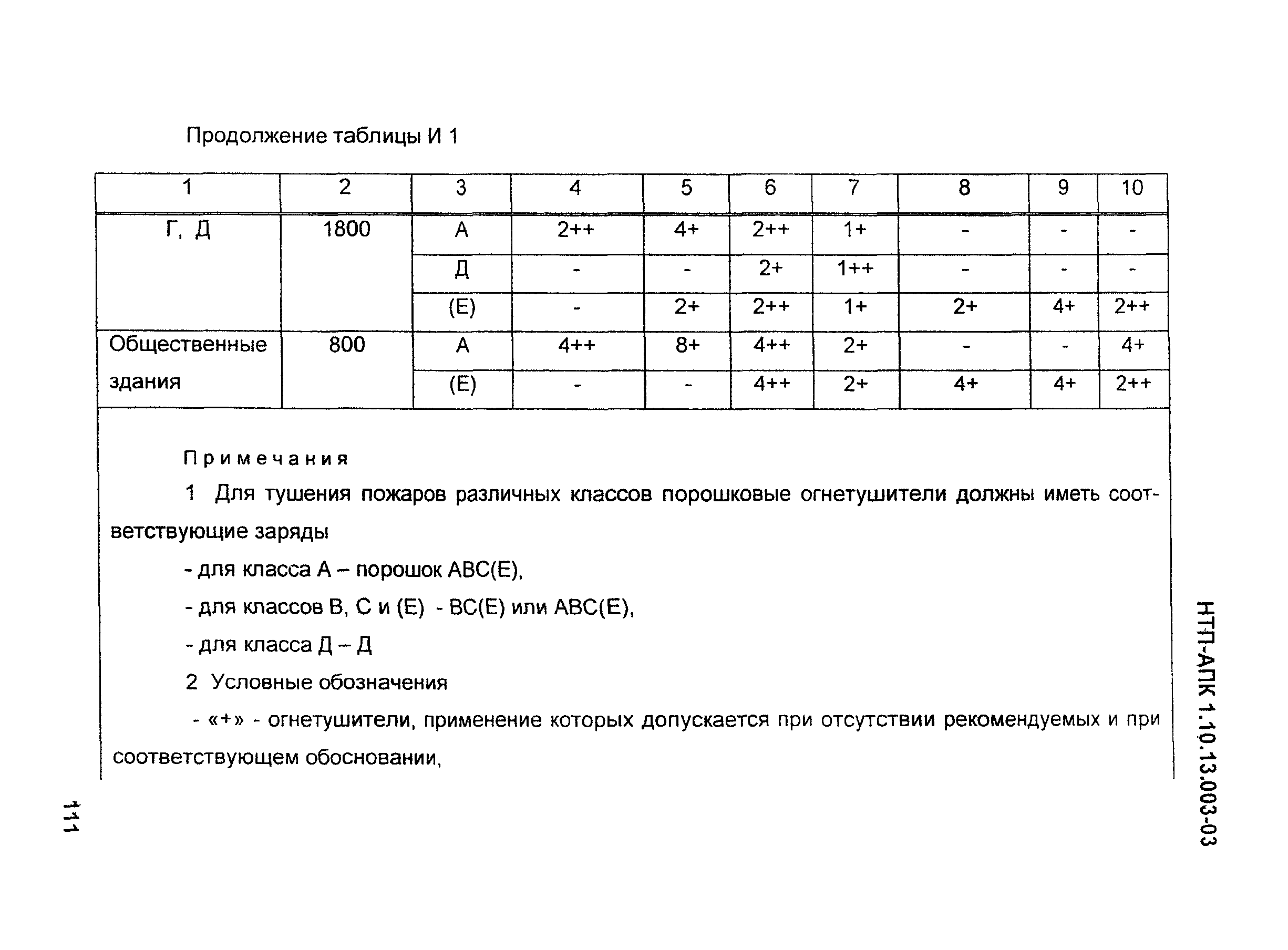 НТП-АПК 1.10.13.003-03
