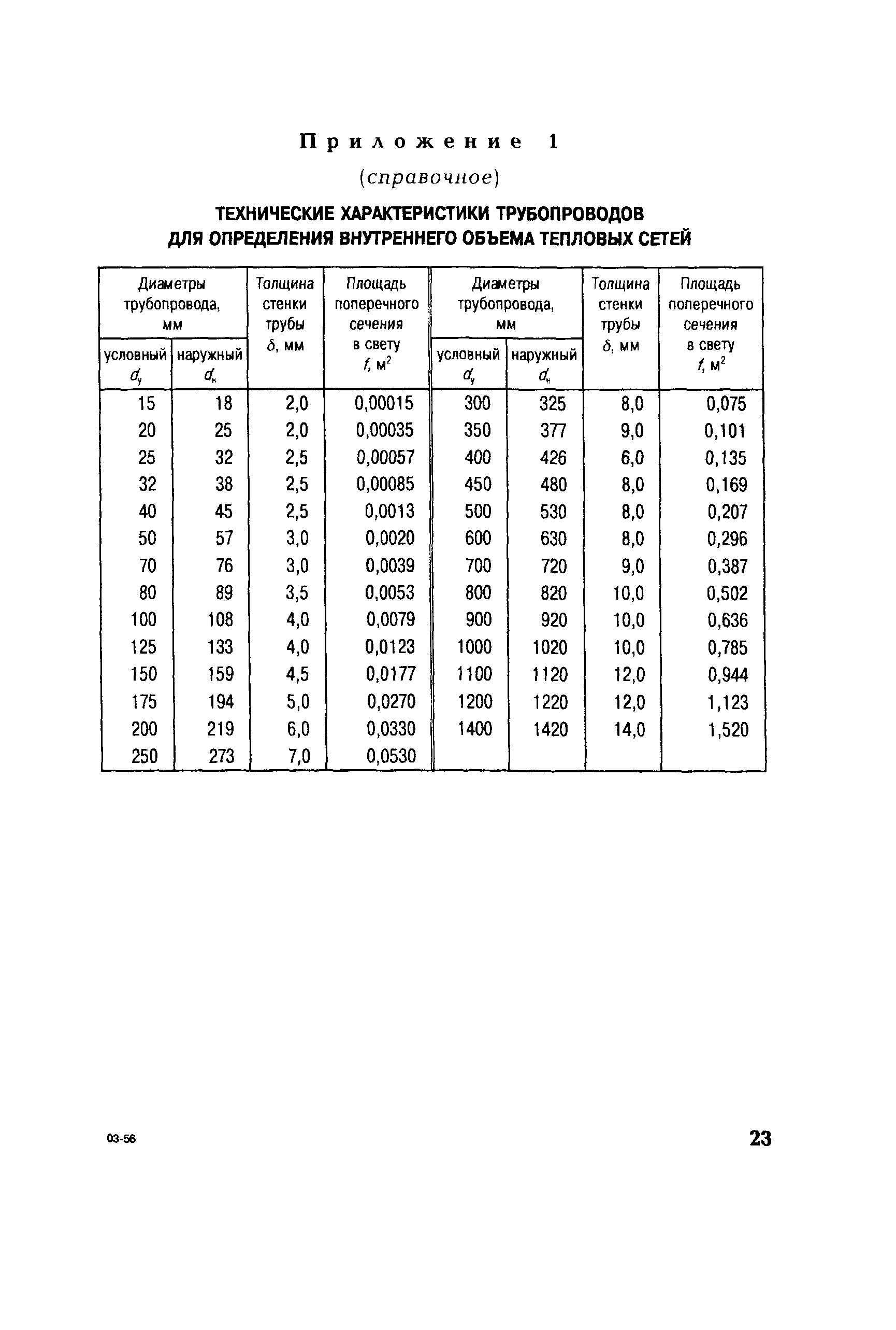 СО 153-34.20.523(4)-2003