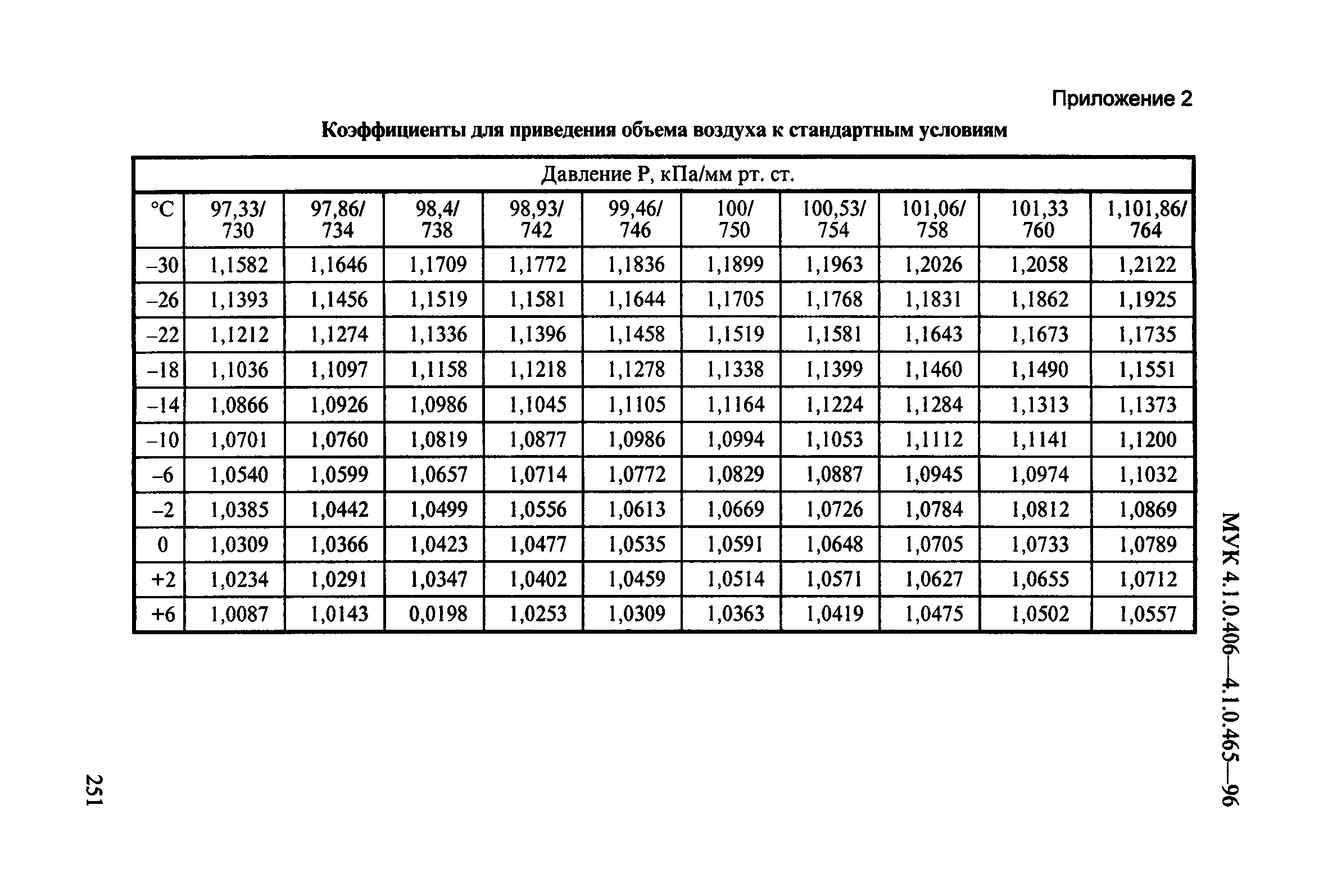 МУК 4.1.0.458-96