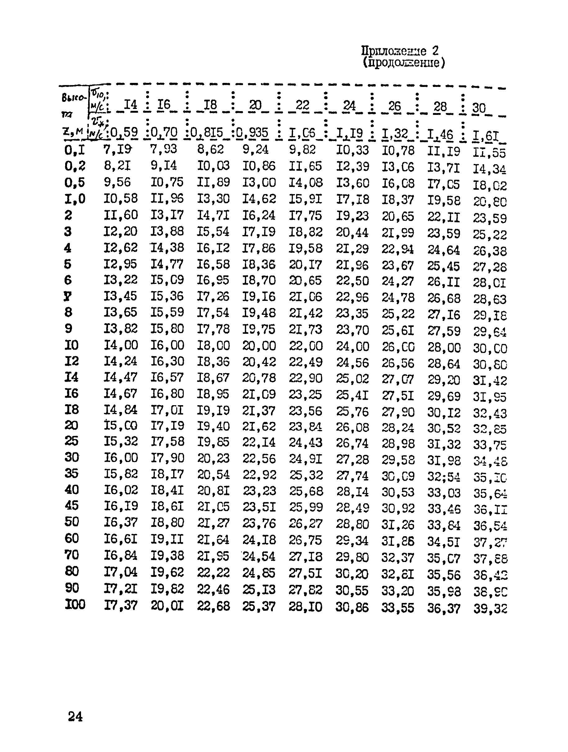 РД 31.33.04-84
