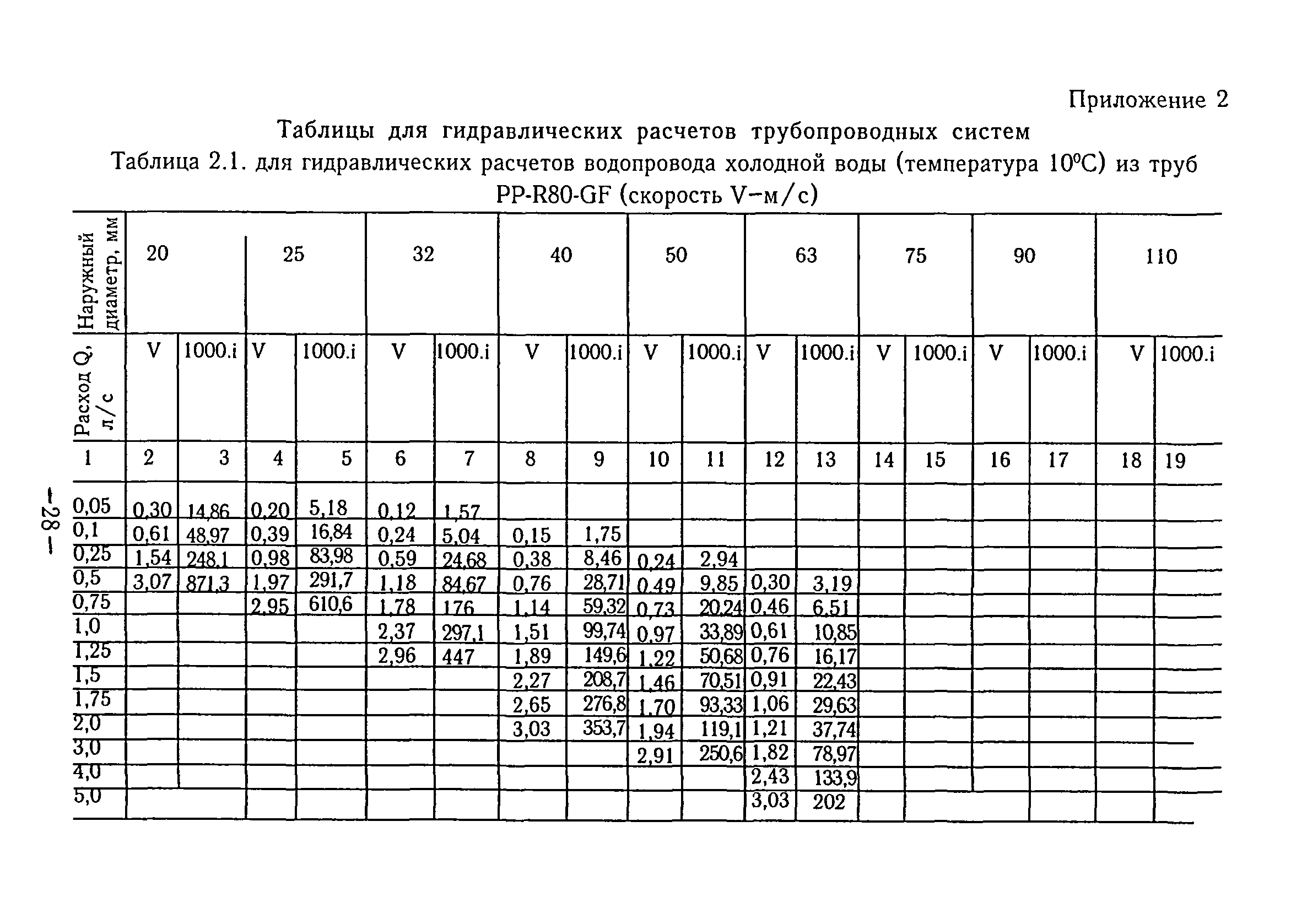 ТР 125-02