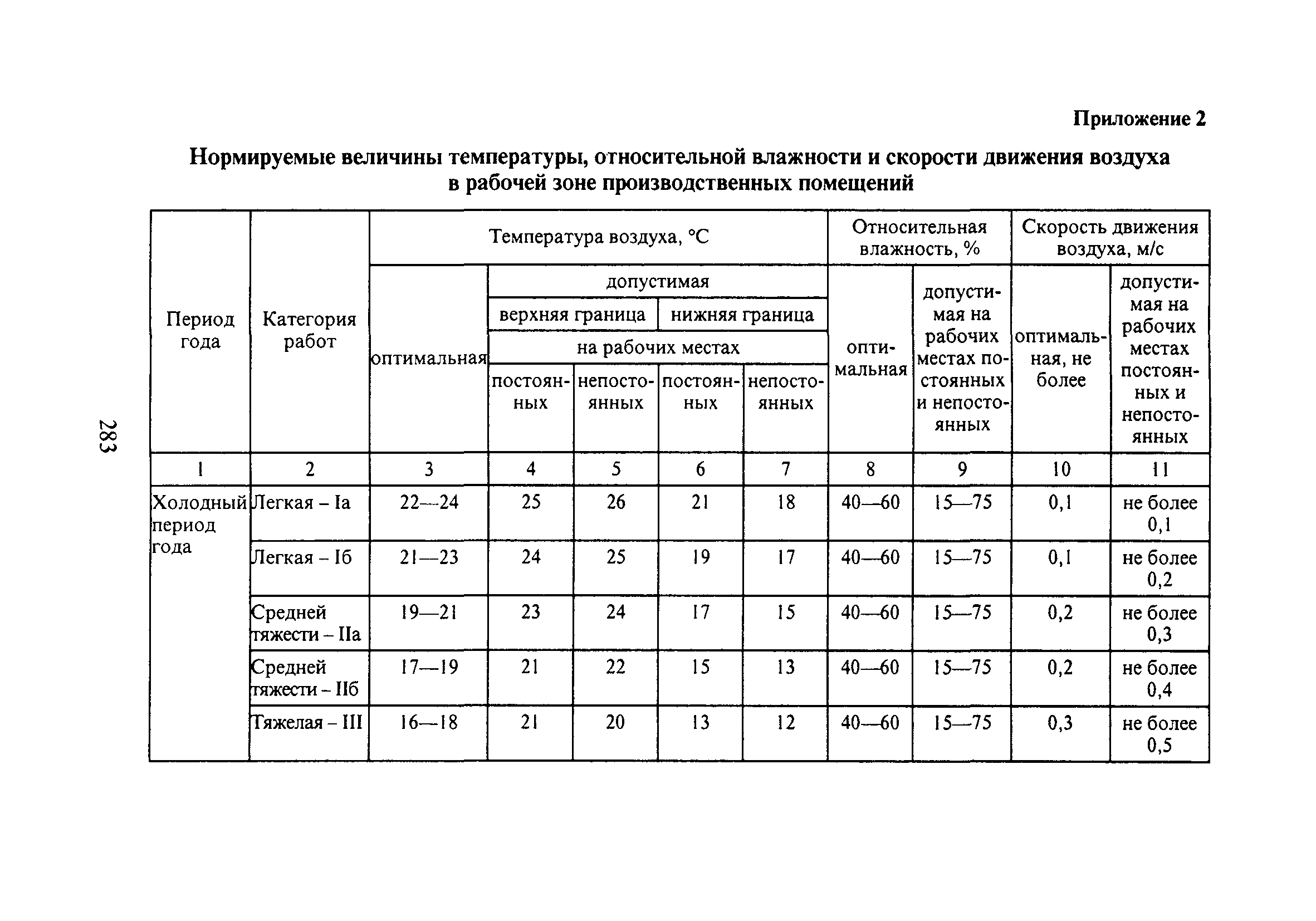 Санпин Температура В Магазине Продовольственных Товаров