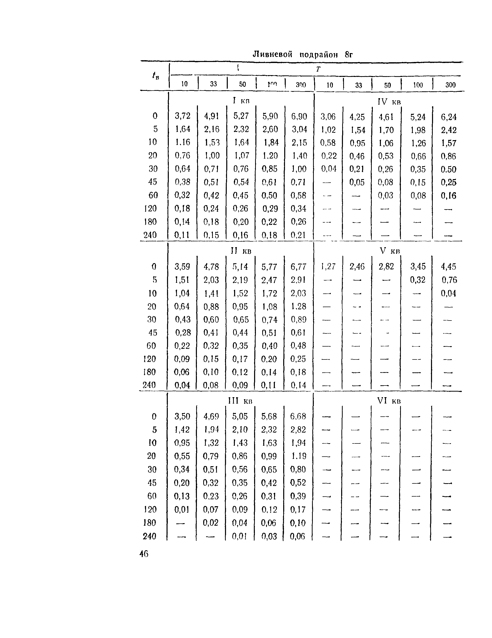 ВСН 63-76